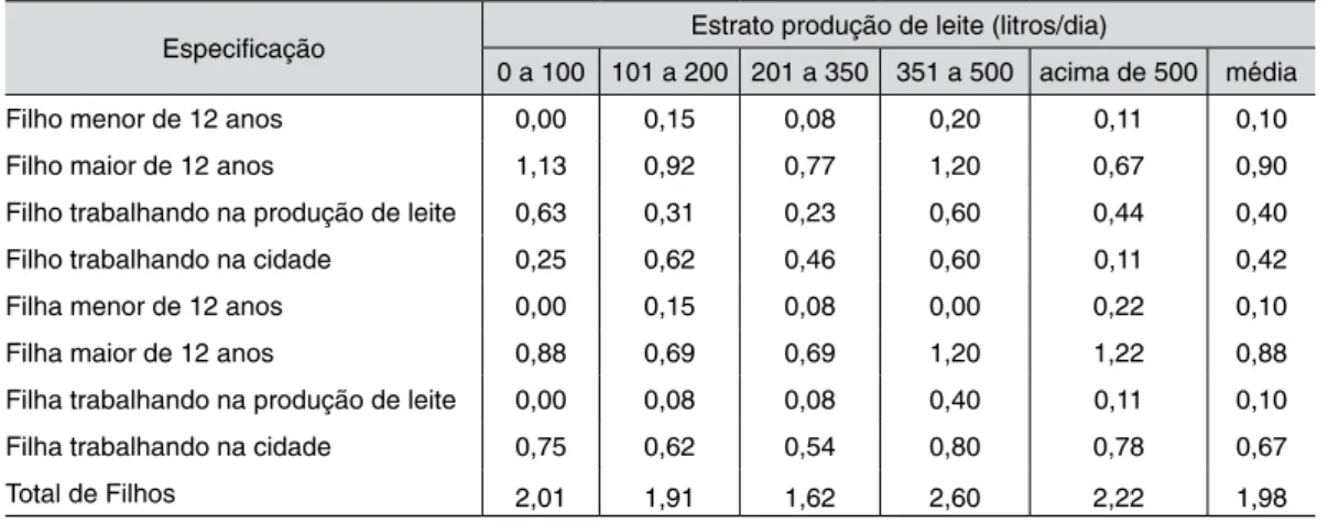 Tabela 2.12 - Estrutura familiar do produtor de leite no sistema semiconfinado Especificação Estrato produção de leite (litros/dia)