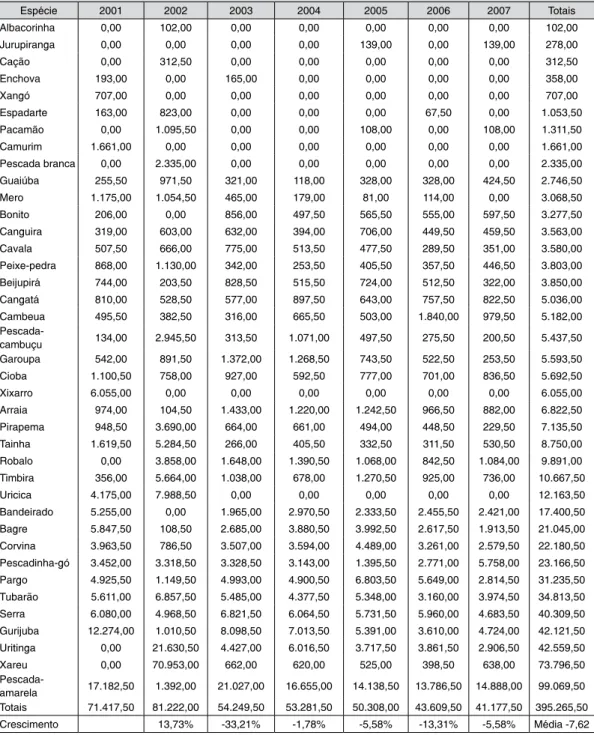 Tabela 5 – Produção de pesca extrativa Pará Pará Espécie 2001 2002 2003 2004 2005 2006 2007 Totais Albacorinha 0,00 102,00 0,00 0,00 0,00 0,00 0,00 102,00 Jurupiranga 0,00 0,00 0,00 0,00 139,00 0,00 139,00 278,00 Cação 0,00 312,50 0,00 0,00 0,00 0,00 0,00 