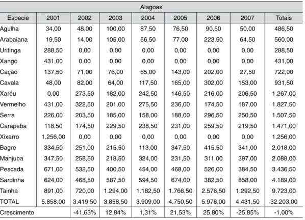 Tabela 6 – Produção de pesca extrativa Alagoas Alagoas Especie 2001 2002 2003 2004 2005 2006 2007 Totais Agulha 34,00 48,00 100,00 87,50 76,50 90,50 50,00 486,50 Arabaiana 19,50 14,00 105,00 56,50 77,00 223,50 64,50 560,00 Uritinga 288,50 0,00 0,00 0,00 0,