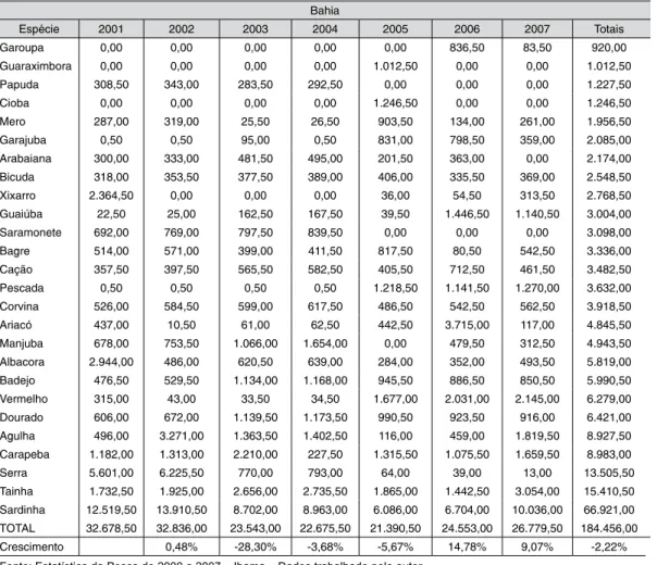 Tabela 7 - Produção de pesca extrativa Bahia
