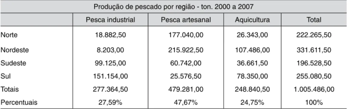 Tabela 1 – Produção em tonelada de pescado entre os anos 2000 e 2007 Produção de pescado por região - ton