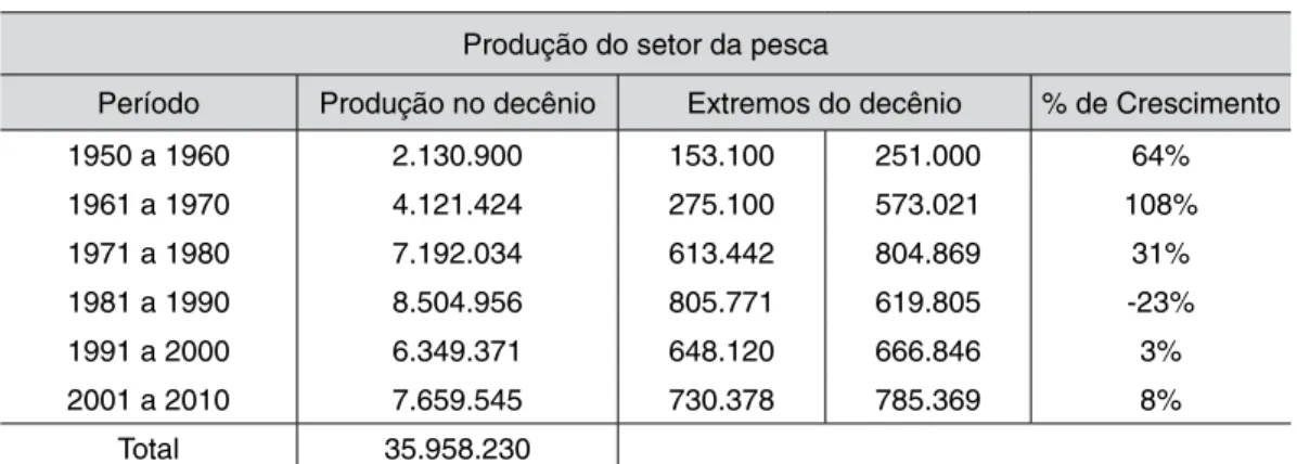 Tabela 2 - Produção nacional de escado
