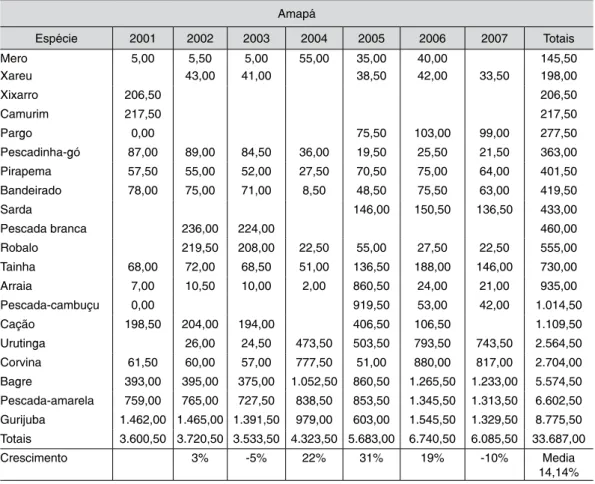 Tabela 4 - Produção de pesca extrativa Amapá Amapá Espécie 2001 2002 2003 2004 2005 2006 2007 Totais Mero 5,00 5,50 5,00 55,00 35,00 40,00 145,50 Xareu 43,00 41,00 38,50 42,00 33,50 198,00 Xixarro 206,50 206,50 Camurim 217,50 217,50 Pargo 0,00 75,50 103,00