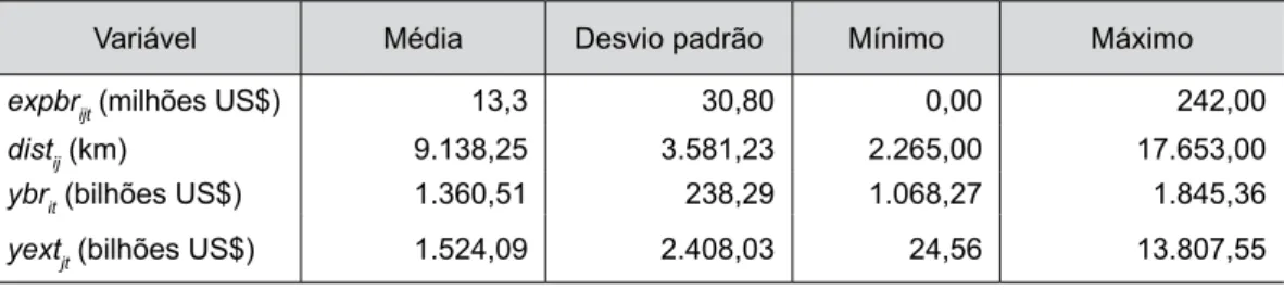 Tabela 1. Estatísticas descritivas das variáveis quantitativas utilizadas como determinantes das  exportações brasileiras de frutas frescas no período compreendido entre 1996 e 2007