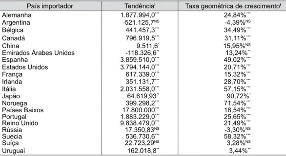 Tabela 2. Evolução das exportações brasileiras de frutas frescas por país importador (1996-2007): 