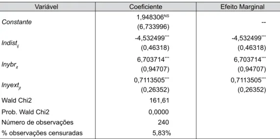 Tabela 3. Determinantes das exportações brasileiras de frutas frescas de 1996 a 2007