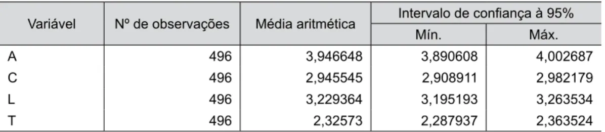 Tabela 4. Valores médios em log dos insumos