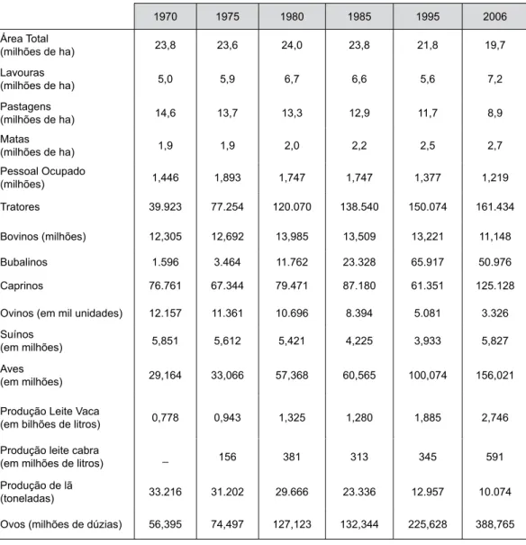 Tabela 1. Evolução dos indicadores da agropecuária do Rio Grande do Sul