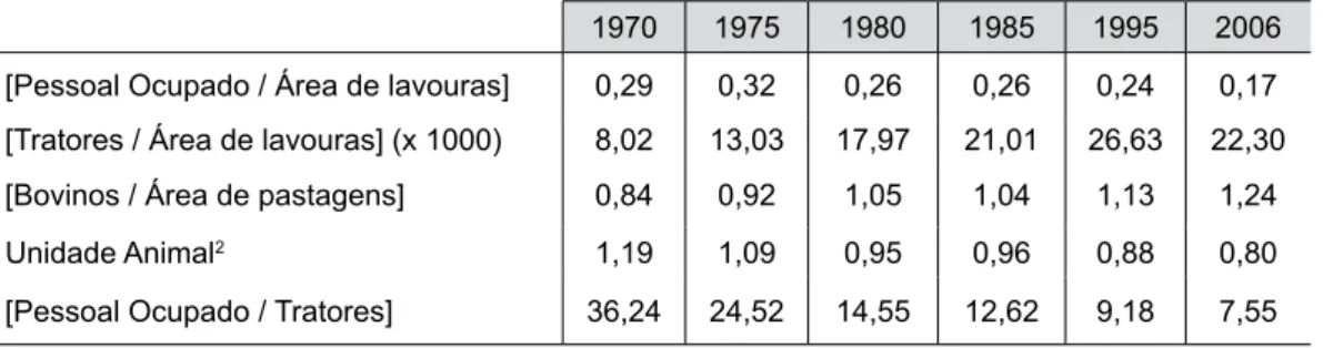 Tabela 2. Índice de evolução técnica da agropecuária do Rio Grande do Sul