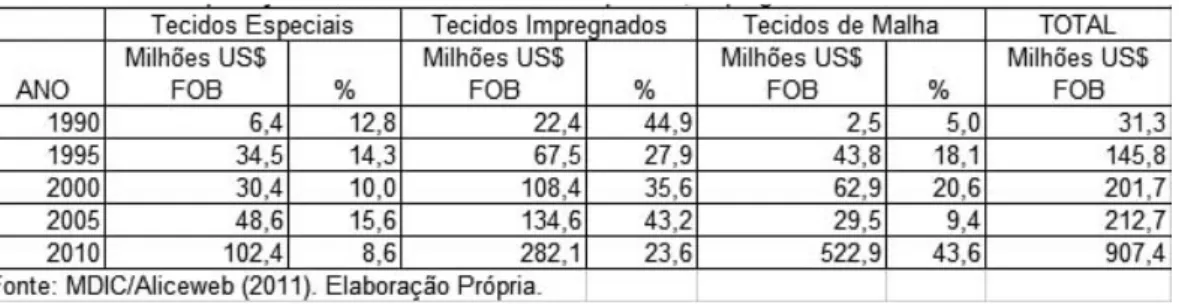 Tabela 22: Importações brasileiras de tecidos especiais, impregnados e de malha - 1990/2010