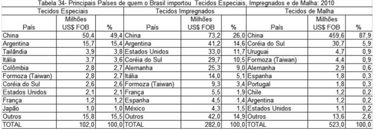 Tabela 23: Principais países de quem o Brasil importou tecidos especiais, impregnados e de malha  - 2010