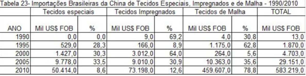 Tabela  24:  Importações  brasileiras  da  China  de  tecidos  especiais,  impregnados  e  de  malha  -  1990/2010