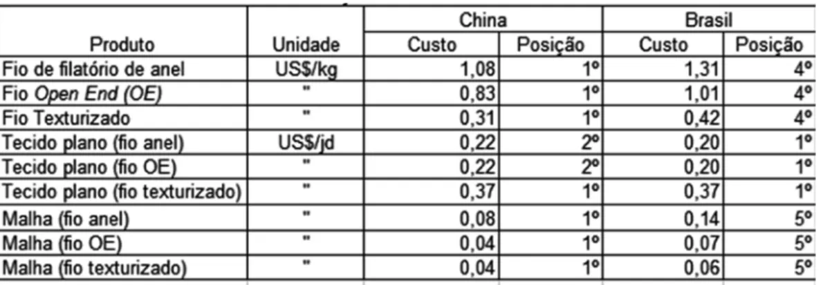 Tabela 2: Ranking de menor custo de produção em segentos da cadeia têxtil da China e do Brasil  em relação a outros produtores internacionais - 2013