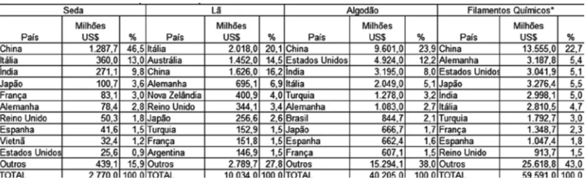 Tabela 4: Participação da China nas exportaões mundiais de fibras naturais e de filamentos químicos  - 1990/2009