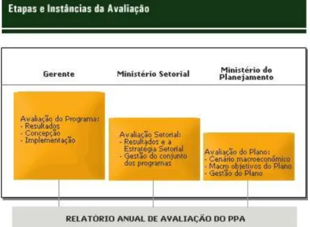 Figura 3 – Etapas e Instancias da Avaliação segundo modelo Federal.  