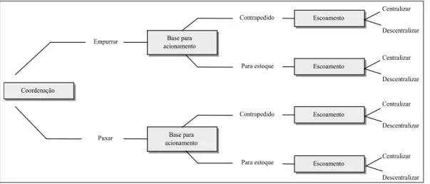 Figura 4: Oito tipos de organização de fluxo de produtos