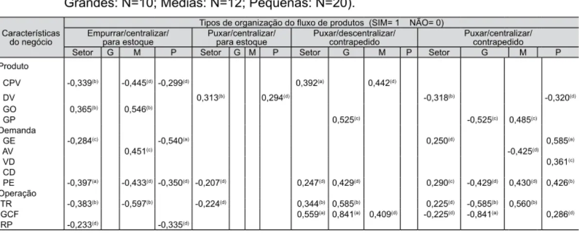 Tabela 3:  Correlações  significativas  entre  os  tipos  de  organização  do  fluxo  de  produtos  e  as  características do negócio no setor de máquinas e implementos agrícolas (Setor: N= 42; 