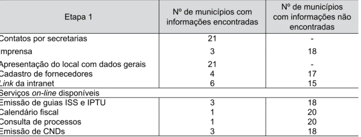 Tabela 1: Informações gerais disponíveis nas homepages dos municípios estudados
