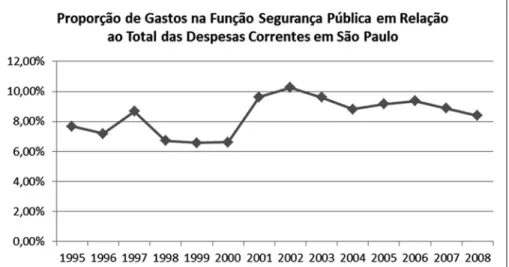 Gráfico 7: Despesas correntes em segurança pública do estado de São Paulo