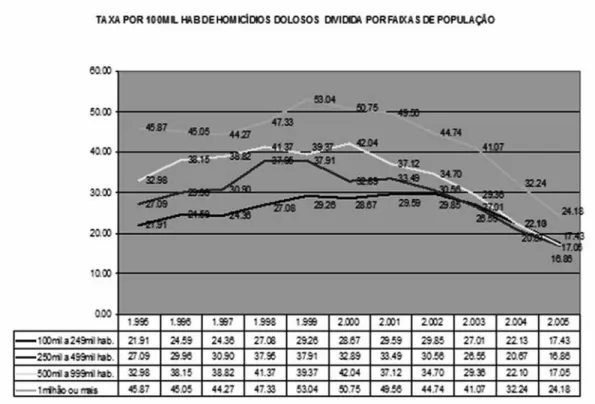 Figura 3: Taxas de homicídio nos municípios de São Paulo