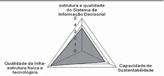 Figura 6 – Radar do capital estrutural na IES