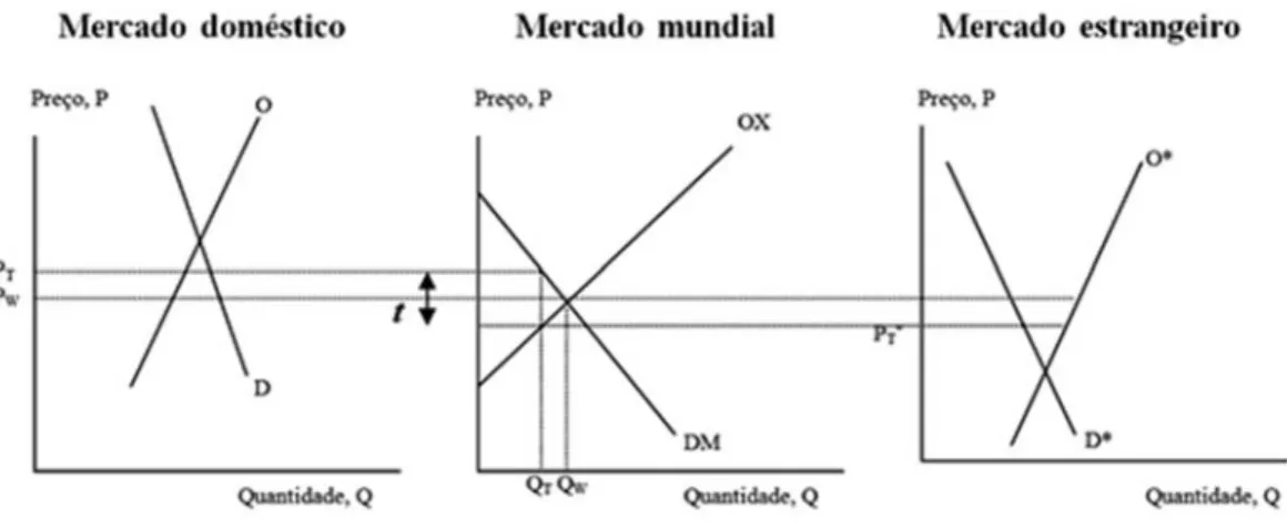 Figura 1 - Efeitos de uma tarifa, aplicada por um país grande importador