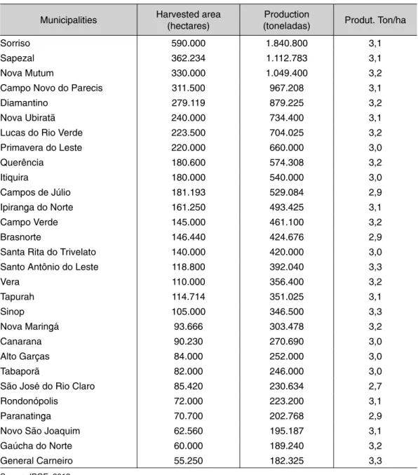 Table 3 - Main municipalities soybean producers in Mato Grosso, 2009 Municipalities Harvested area   