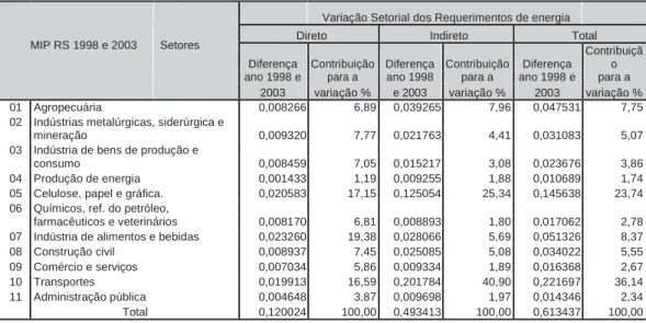 Tabela 3: Contribuição relativa para a variação setorial dos requerimentos de energia anos de  1998 e 2003