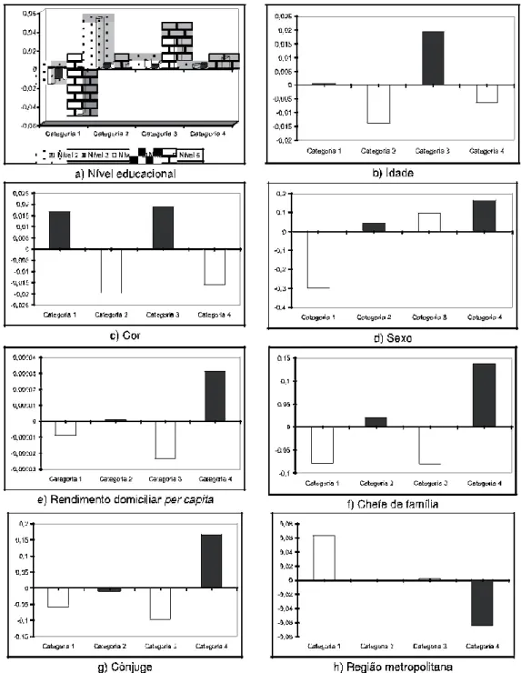 Figura 2 - Efeitos marginais do modelo logit multinomial, Brasil, 2006