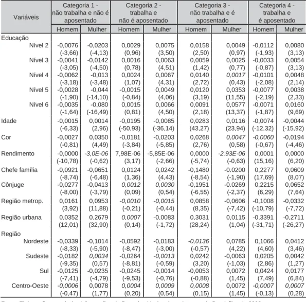 Tabela 4 - Efeitos marginais do modelo logit multinomial, segundo o sexo, Brasil, 2006 Categoria 1 - Categoria 2 - Categoria 3 - Categoria 4  -Variáveis não trabalha e não é trabalha e não trabalha e é trabalha e