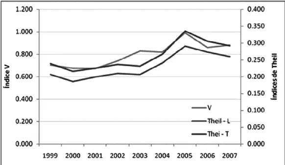 Gráfico 2 - Índices Theil-L, Theil-T e v, Espírito Santo, 1999-2007 (dados anuais)