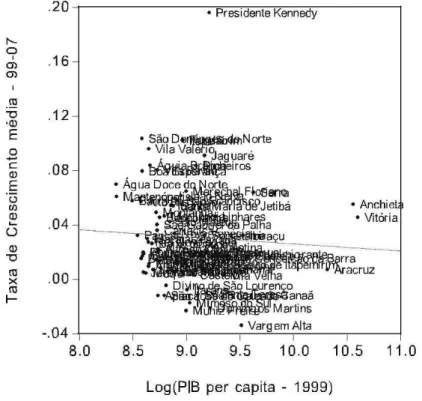 Gráfico 3 - Taxa de crescimento 1999-2007 e PIB per capita em 1999  municípios do Espírito Santo