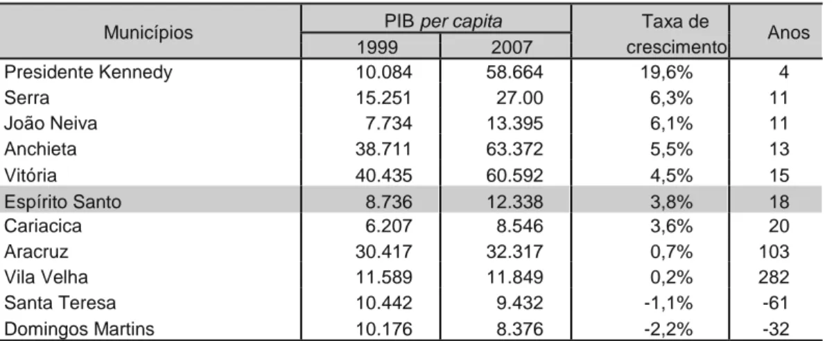 Tabela 3 - PIB per capita, taxa de crescimento e anos necessários para duplicação do nível  de renda inicial, municípios selecionados do Espírito Santo, 1999-2007