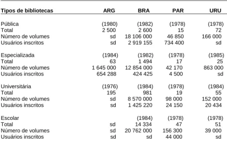 Tabela 2 - Bibliotecas nos países do Mercosul