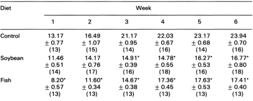 Table 1. Food intake (g/rat/day) of rats fed the three diets, during the first 6 weeks