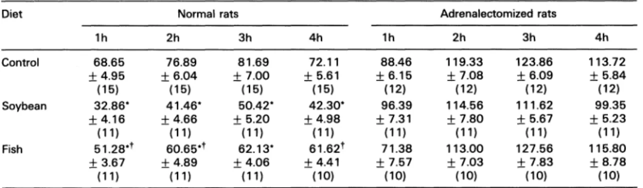 Table 3. Oedema formation (% increase of paw volume) in rat paws 1-4h after carrageenin, in normal and adrenalectomized rats fed the three diets
