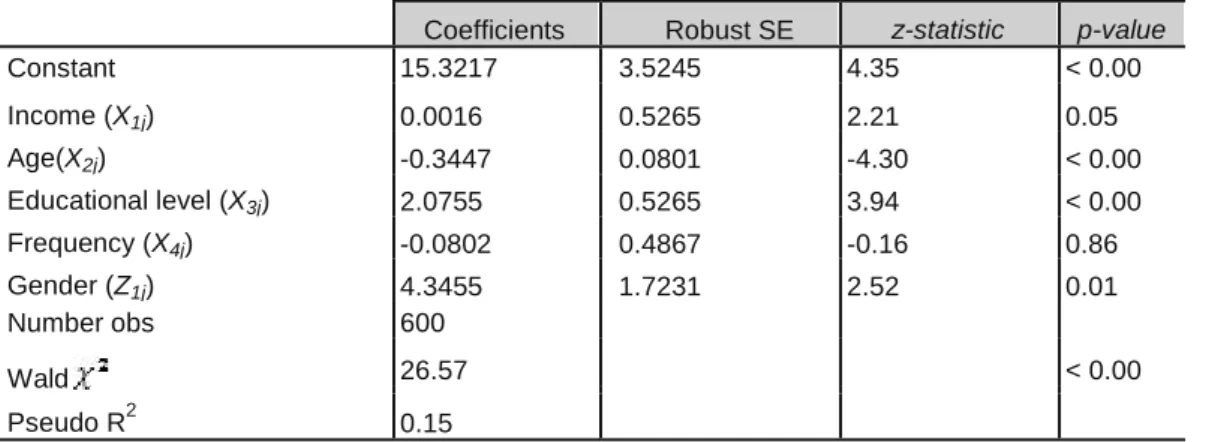 Table 1 - Regression results for tobit model