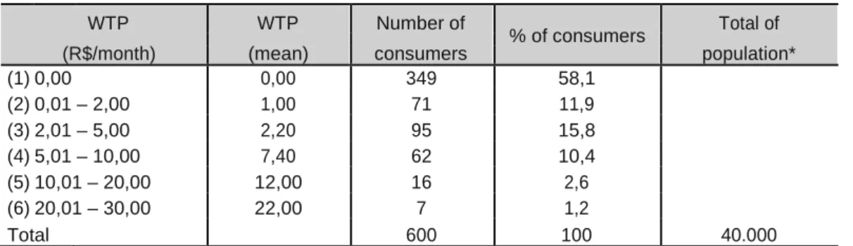 Table 2 - Willingness to pay (WTP)