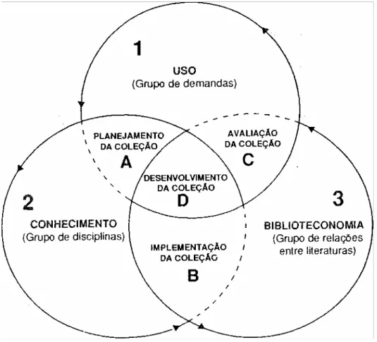 Figura 1 - Desenvolvimento de coleções. Abordagem estruturalista  (Baughman, 1979 6 ) 