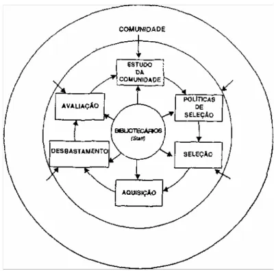 Figura 2 - O processo de desenvolvimento de coleções  (Evans, 1979 19 )