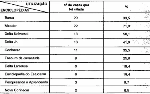 Tabela 1 – Enciclopédias mais utilizadas nas bibliotecas públicas e escolares da  Região Metropolitana de Belo Horizonte