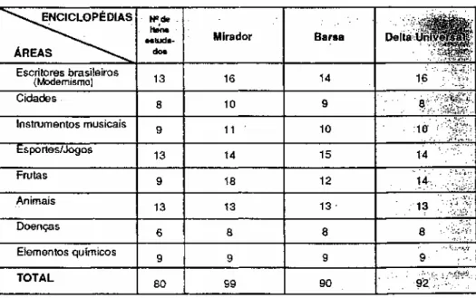 Tabela 4 – Número de pontos de acesso existentes nos índices das enciclopédias  Mirador, Barsa, Delta Universal, por área.