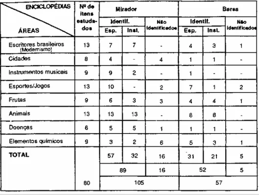 Tabela 12 – Número de autores Identificados (especialista ou instituição) e  não Identificados nas enciclopédias Mirador e Barsa, por área