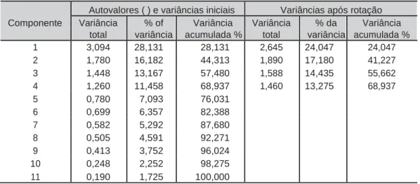 Tabela  1  -  Resultados  dos  autovalores  para  a  extração  de  fatores  componentes  e  variância  total explicada pelos fatores