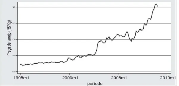 Figura  1  -  Comportamento  do  preço  (R$/kg)  da carne  de  frango  ao  varejo  para  o  estado  de  São Paulo no período de janeiro de 1995 a dezembro de 2008