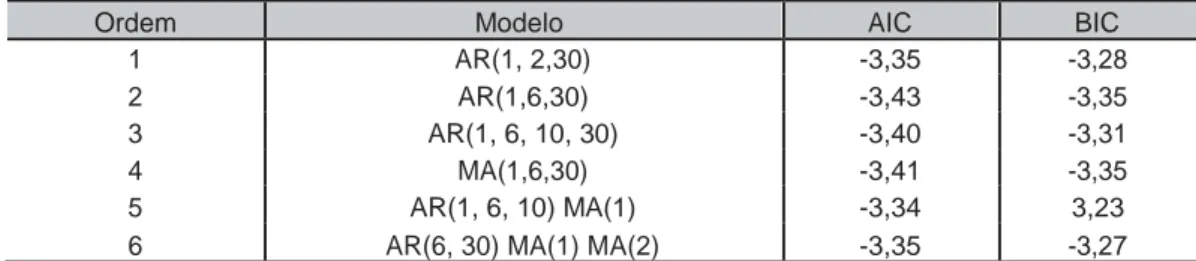 Tabela 3 - Resultados dos testes de raíz unitária de Dickey-Fuller Aumentado para série dife- dife-renciada dos preços de varejo da carne de frango para o estado de São Paulo