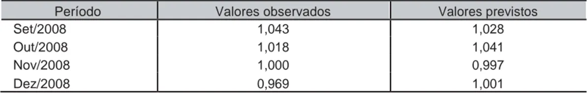 Tabela 5 - Resultado da previsão da diferença de preço médio mensal de varejo de carne de  frango para o estado de São Paulo AR(1, 6, 30), no período de janeiro de 2005 a  dezembro de 2008