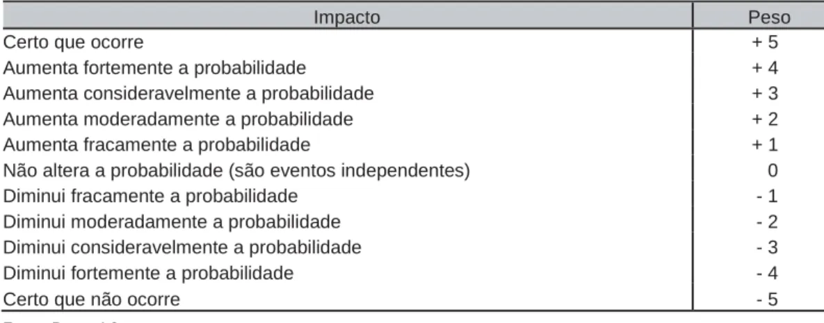 Tabela 4 - Critérios de atribuição de notas para o preenchimento da matriz de impactos cruza- cruza-dos