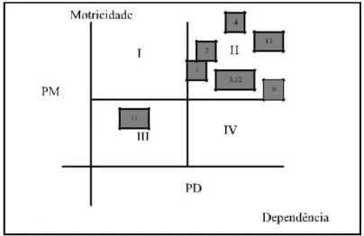 Figura 3 - Plano de motricidade e dependência