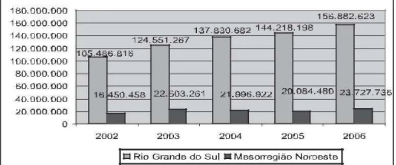 Figura 1 - Evolução do Produto Interno Bruto do Rio Grande  do Sul e mesorregião Noroeste (2002-2006)